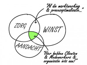 zorg is aandacht is winst