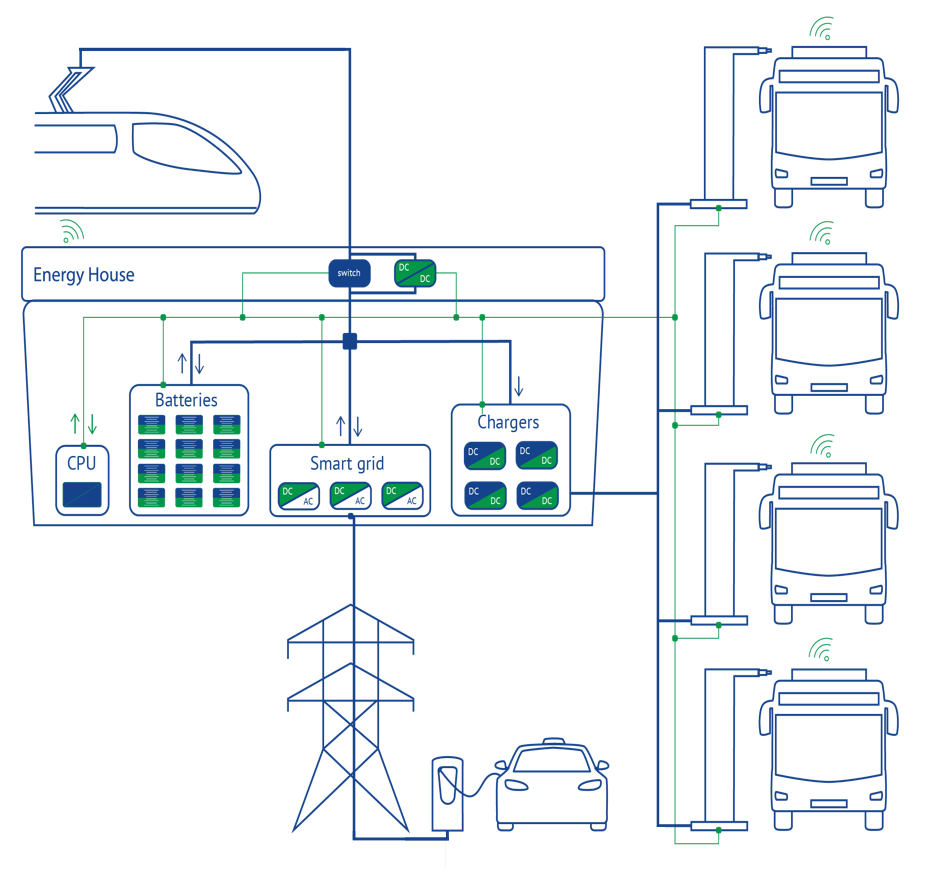 energyhub; remenergie treinen wordt gebufferd voor laden elektrische bussen