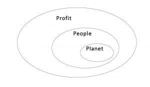 People Planet Profit