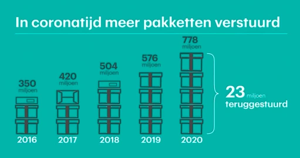 e-commerce groeit explosief
